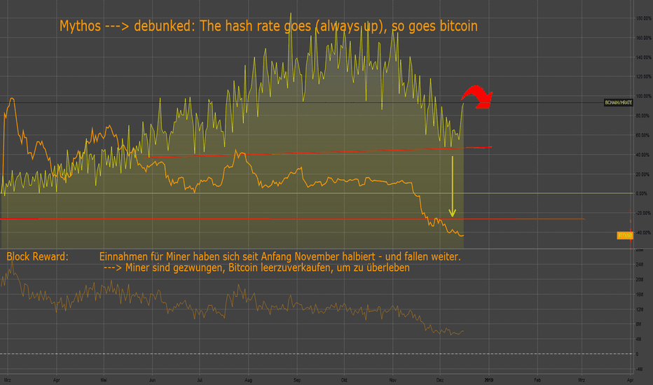 Weitere Warnsignale: Hashrate & Miners Revenues kollabieren