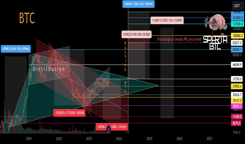 BTC/USD Main trend (3 years) Channels Triangle 09 2023